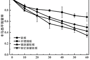 FeS<Sub>2</Sub>陰極非均相電芬頓水處理方法