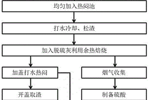 鋼渣熱悶工藝協(xié)同處理脫硫灰的方法