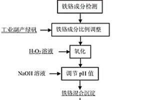 鐵鉻固廢制備鉻改性云母氧化鐵的方法