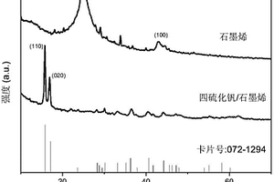 載有四硫化釩的可見光催化劑及制備方法