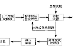 陰離子樹脂吸附提取發(fā)酵液中丁二酸的方法