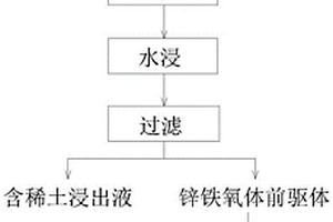 釹鐵硼廢料制備鋅鐵氧體的方法