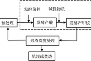 廢棄物兩段干法消化方法及其裝置