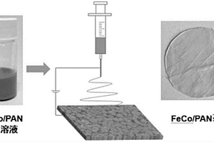 FeCo普魯士藍(lán)/聚丙烯腈薄膜的制備方法