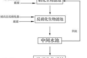 利用耐高鹽菌種促進(jìn)脫氮脫碳系統(tǒng)快速啟動的方法