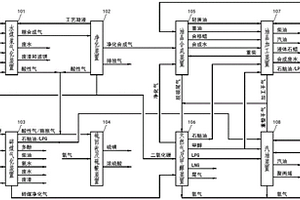 利用雙頭氣化得到煤基合成油并聯(lián)產(chǎn)LNG的方法和系統(tǒng)