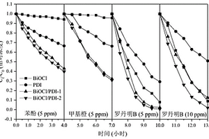 超分子異質(zhì)結(jié)有機光催化劑及其制備方法與應(yīng)用方法