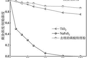 廢舊磷酸鐵鋰電池正極粉提鋰同步合成可見光響應(yīng)光催化劑的方法