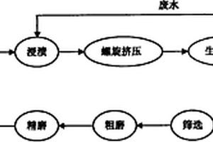 竹材清潔制漿工藝