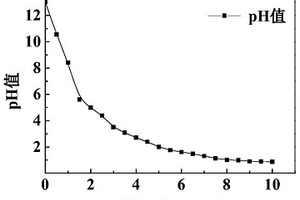 綠色安全、可再生重復(fù)調(diào)節(jié)pH的方法