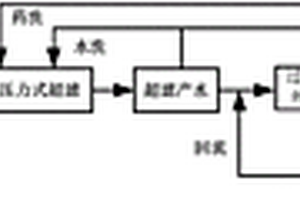 膜技術(shù)用于城市污水深度處理回用的方法