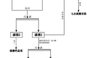 聯(lián)合協(xié)同利用回收鈦石膏和鈦白廢酸中多元素的方法