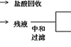 聚烯烴催化劑含鈦含有機(jī)物廢酸水的處理方法