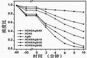 負載溴化銀納米粒子的中空介孔氮化碳納米球復(fù)合材料及其制備方法與在降解染料中的應(yīng)用