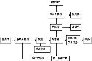 煤氣化得到的混合氣的分離方法