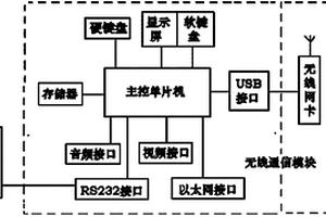 水質(zhì)監(jiān)測(cè)無(wú)線報(bào)警與控制系統(tǒng)