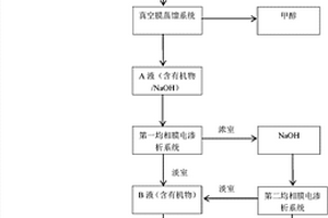 含甲醇堿性樹脂脫附液的回收處理裝置及方法