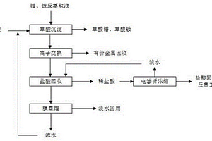 基于鐠、釹反萃取液的零排放生產(chǎn)工藝