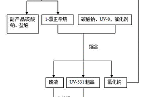 UV-531的清潔合成方法