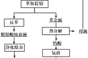 分解高鉬白鎢礦提取鎢、鉬的方法