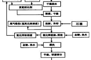 利用污泥和廢石墨制備活性吸附材料方法