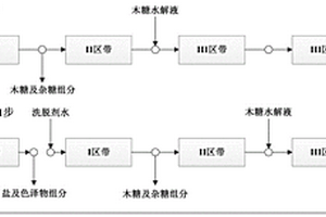 三區(qū)帶模擬移動(dòng)床除鹽以凈化木糖水解液的方法