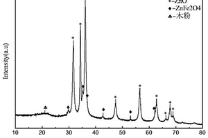 納米氧化鋅/鐵酸鋅/木粉三元復(fù)合材料及其制備方法和應(yīng)用