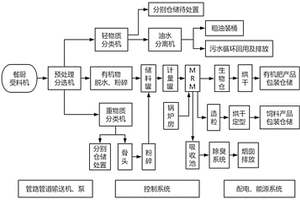 餐廚垃圾及有機廢物的無害化資源再生處理設(shè)備及工藝