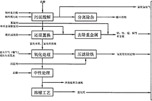 含重金屬?gòu)U鹽酸和污泥的綜合處置方法