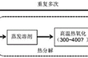 高活性穩(wěn)定陽極材料的制備方法及應(yīng)用