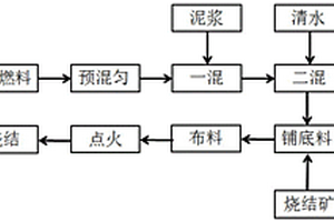 燒結(jié)配加煉鋼污泥的處理工藝方法