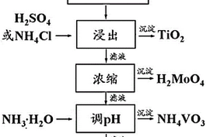 活化煅燒結合酸性浸出回收SCR廢舊催化劑中Ti, V, Mo, Si的方法