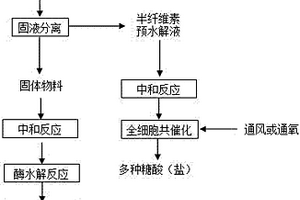 纖維素燃料乙醇聯(lián)產(chǎn)多種糖酸的方法