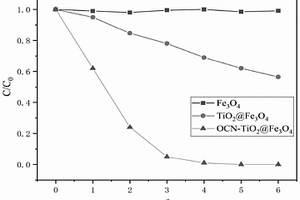 OCN-TiO2@Fe3O4磁性光催化材料、制備方法及其應(yīng)用