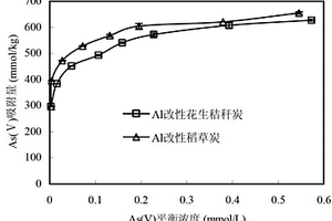 鋁改性秸稈生物質(zhì)炭及其制備方法和在去除水體中砷的應(yīng)用