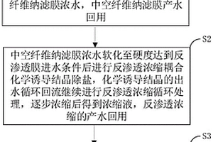 含鹽礦井水高效復(fù)用的資源化處理系統(tǒng)及方法