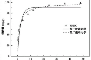 N,S共摻雜水熱炭的制備方法及其去除水中Cr(VI)的應用