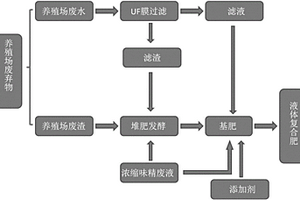 將養(yǎng)殖場廢棄物和味精廢液轉(zhuǎn)化為液體復(fù)合肥的方法