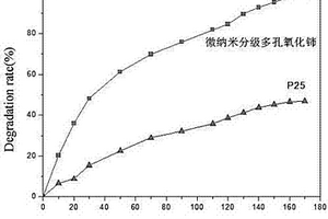 可見光響應微納米分級多孔氧化鈰的合成方法及應用