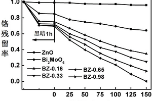 可見光響應的三維復合材料Bi<sub>2</sub>MoO<sub>6</sub>/ZnO及其制備方法與應用