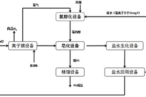 燒堿皂化法環(huán)氧丙烷生產(chǎn)系統(tǒng)