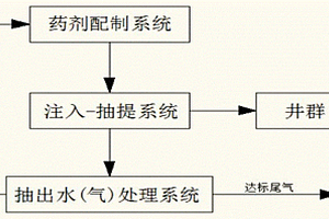 模塊化有機(jī)污染場(chǎng)地的原位化學(xué)氧化修復(fù)裝置