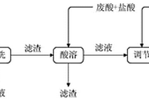 利用廢鹽酸和鋁灰生產(chǎn)聚合氯化鋁凈水劑的方法