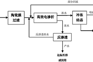 鈉堿脫硫液的資源化處理方法