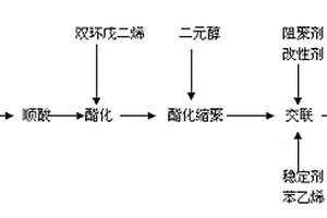 尿素包覆用不飽和聚酯樹脂及制備方法