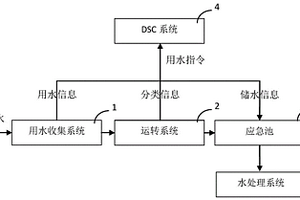 用于智能水處理系統(tǒng)的應(yīng)急池系統(tǒng)