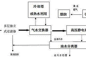 定型機油煙廢氣處理系統(tǒng)