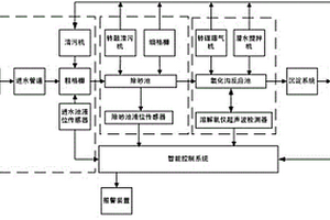 自動(dòng)除渣的污水處理系統(tǒng)