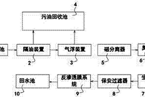 含油污水處理系統(tǒng)