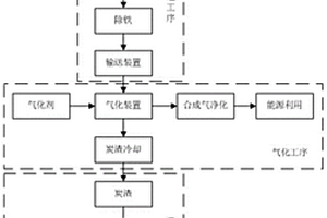 工業(yè)固廢氣化制備固體替代燃料的方法及該替代燃料及其應用